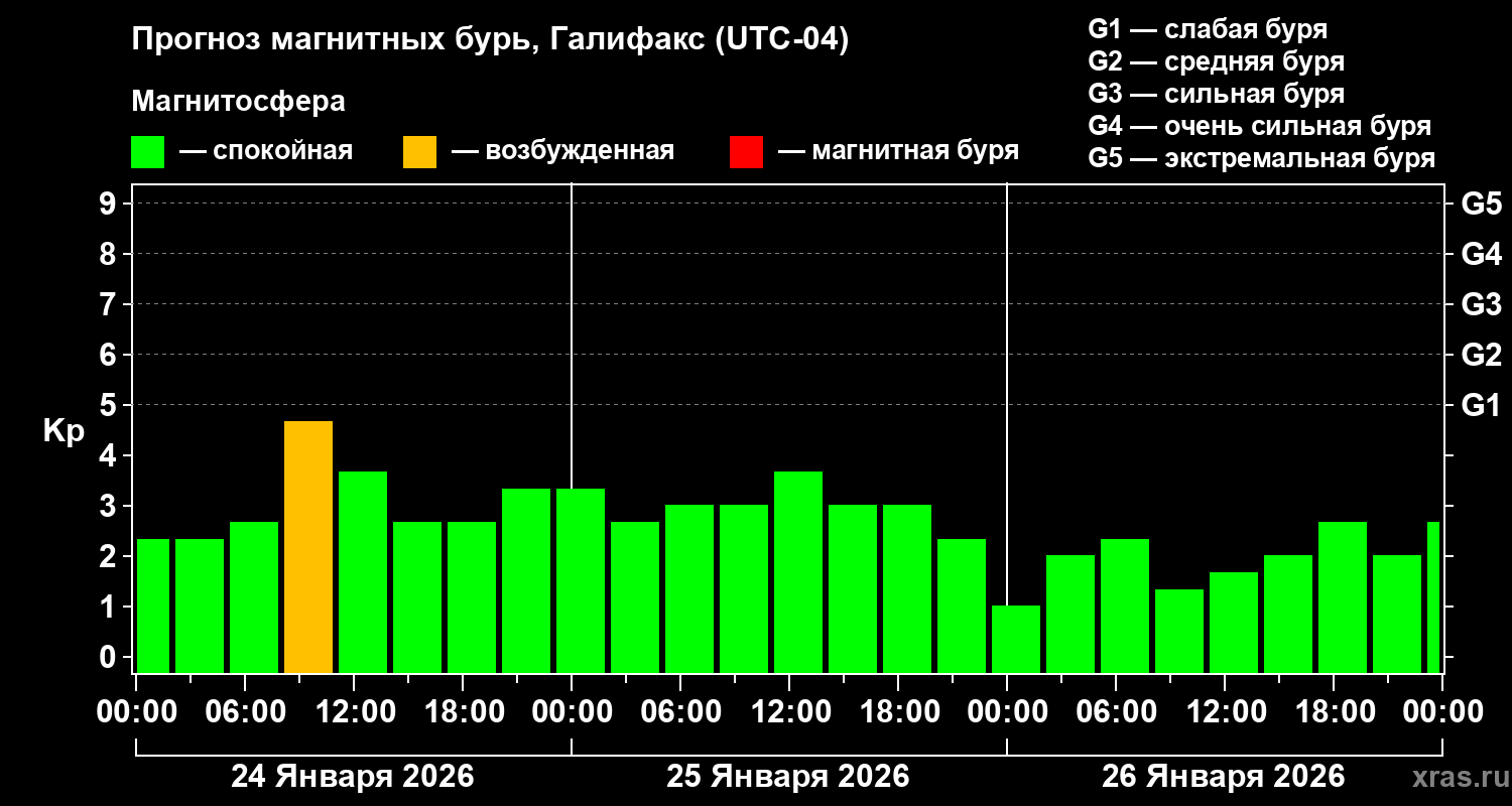 Прогноз геомагнитного индекса Kp