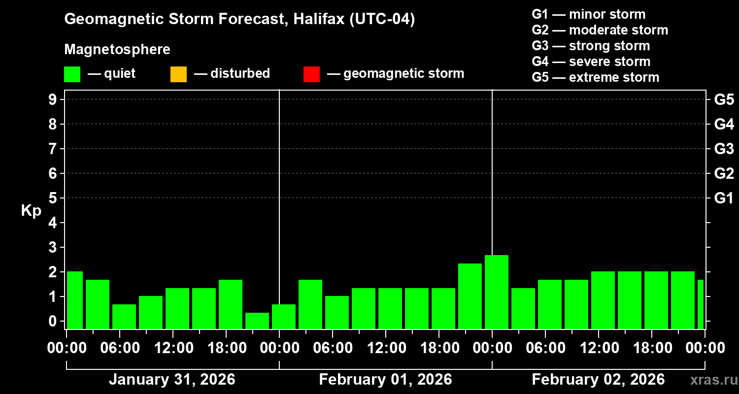 Forecast of the geomagnetic index&nbsp;Kp