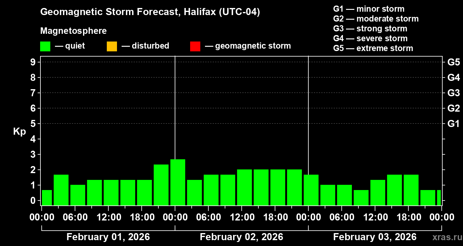 Forecast of the geomagnetic index&nbsp;Kp