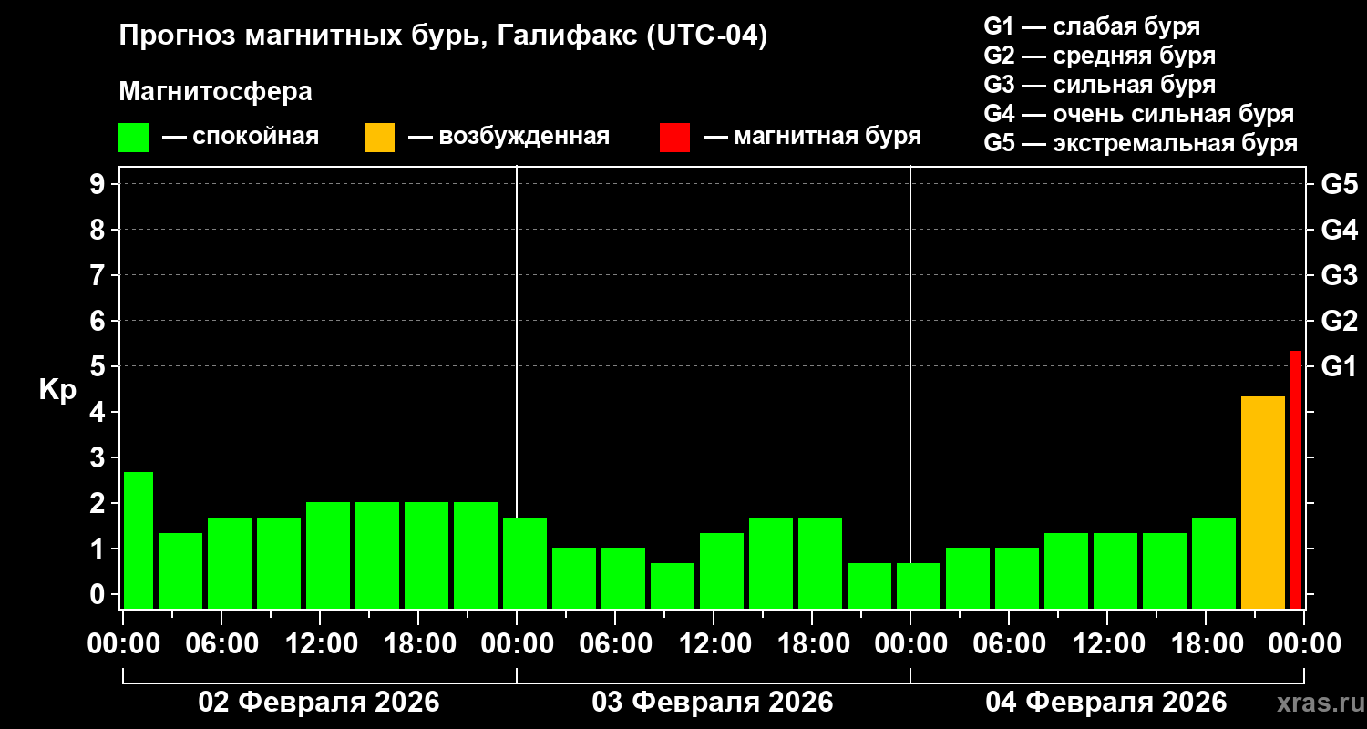 Прогноз геомагнитного индекса&nbsp;Kp