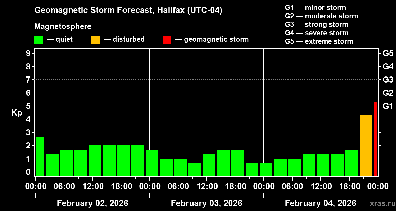 Forecast of the geomagnetic index&nbsp;Kp