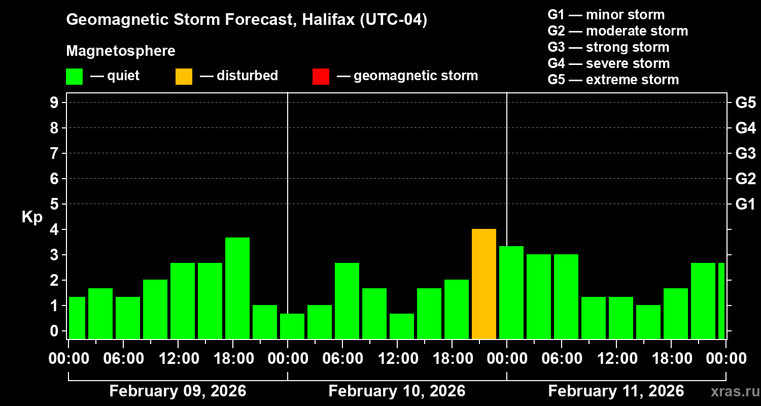 Forecast of the geomagnetic index&nbsp;Kp