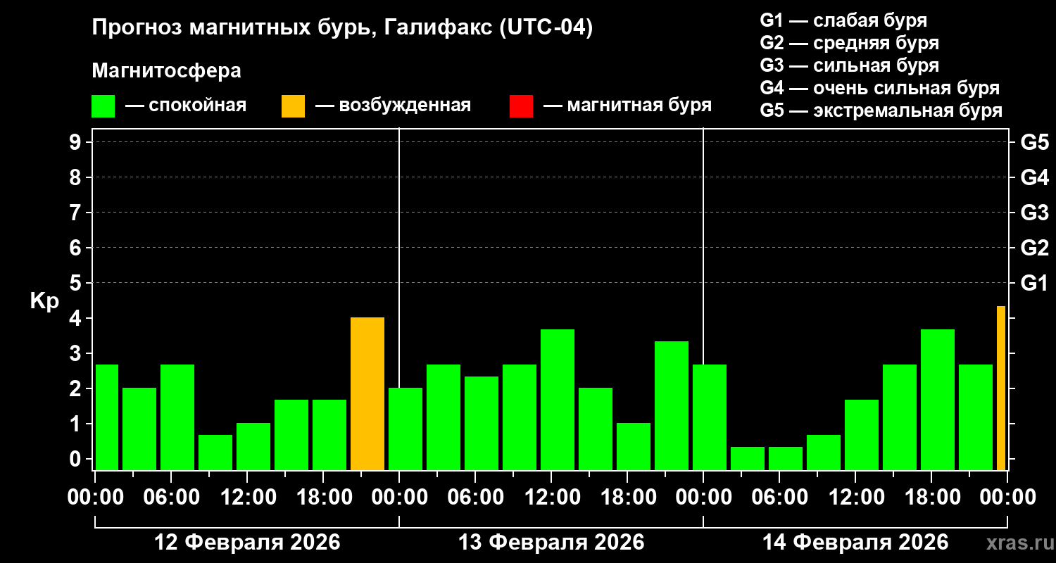 Прогноз геомагнитного индекса&nbsp;Kp
