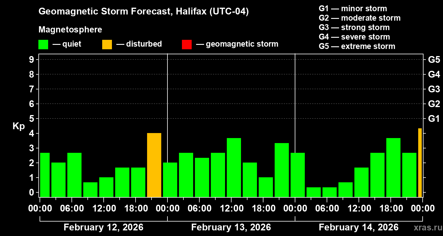 Forecast of the geomagnetic index&nbsp;Kp