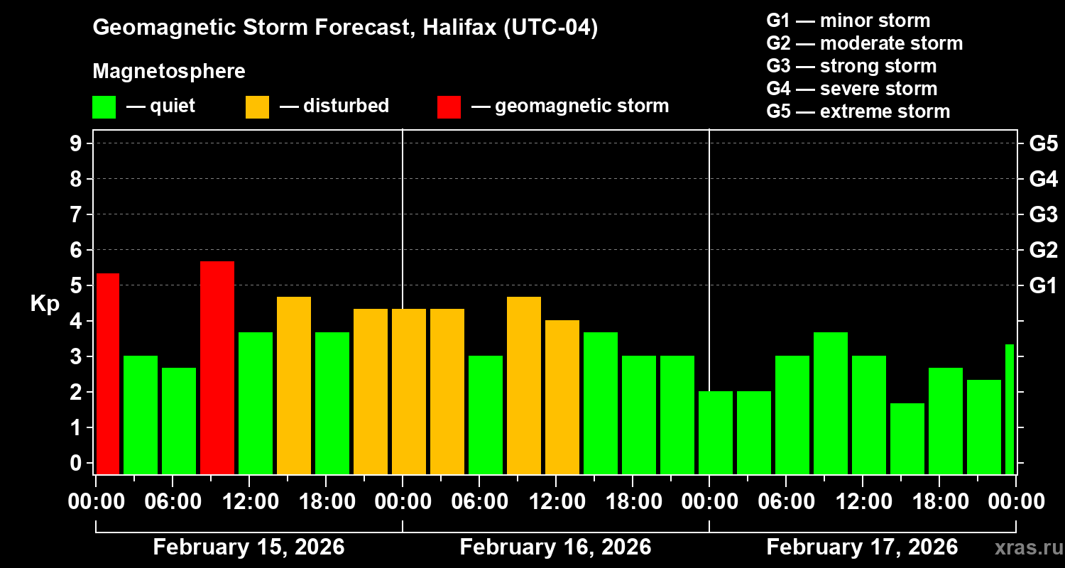 Forecast of the geomagnetic index&nbsp;Kp