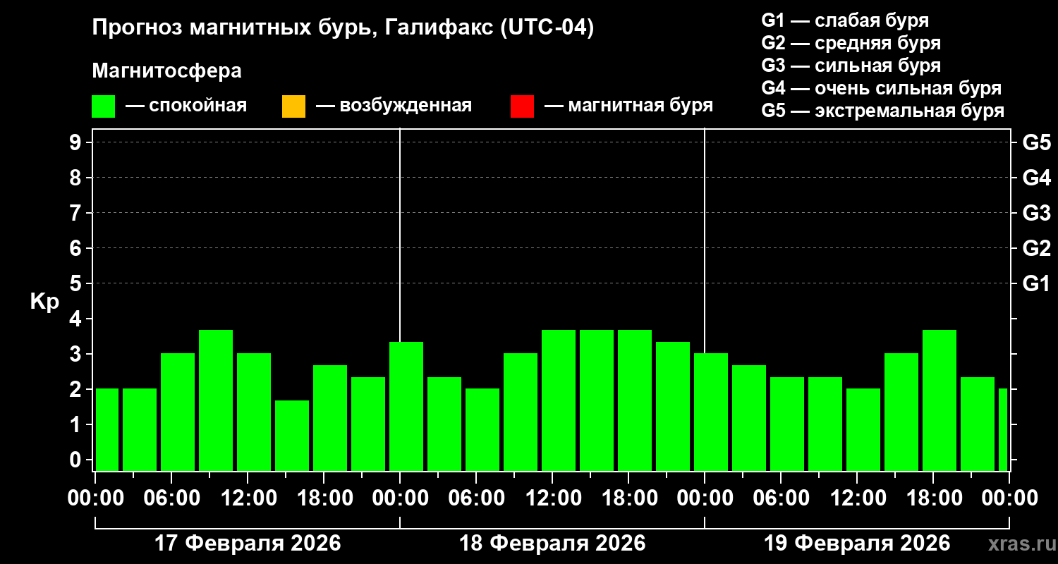 Прогноз геомагнитного индекса&nbsp;Kp