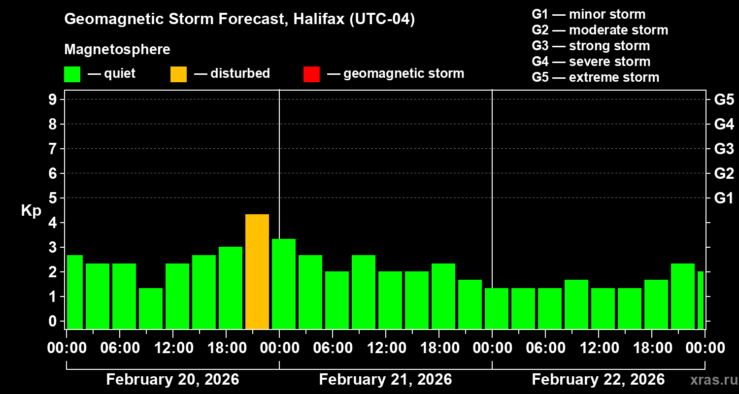 Forecast of the geomagnetic index Kp