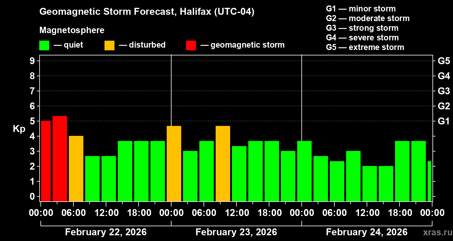 Forecast of the geomagnetic index&nbsp;Kp