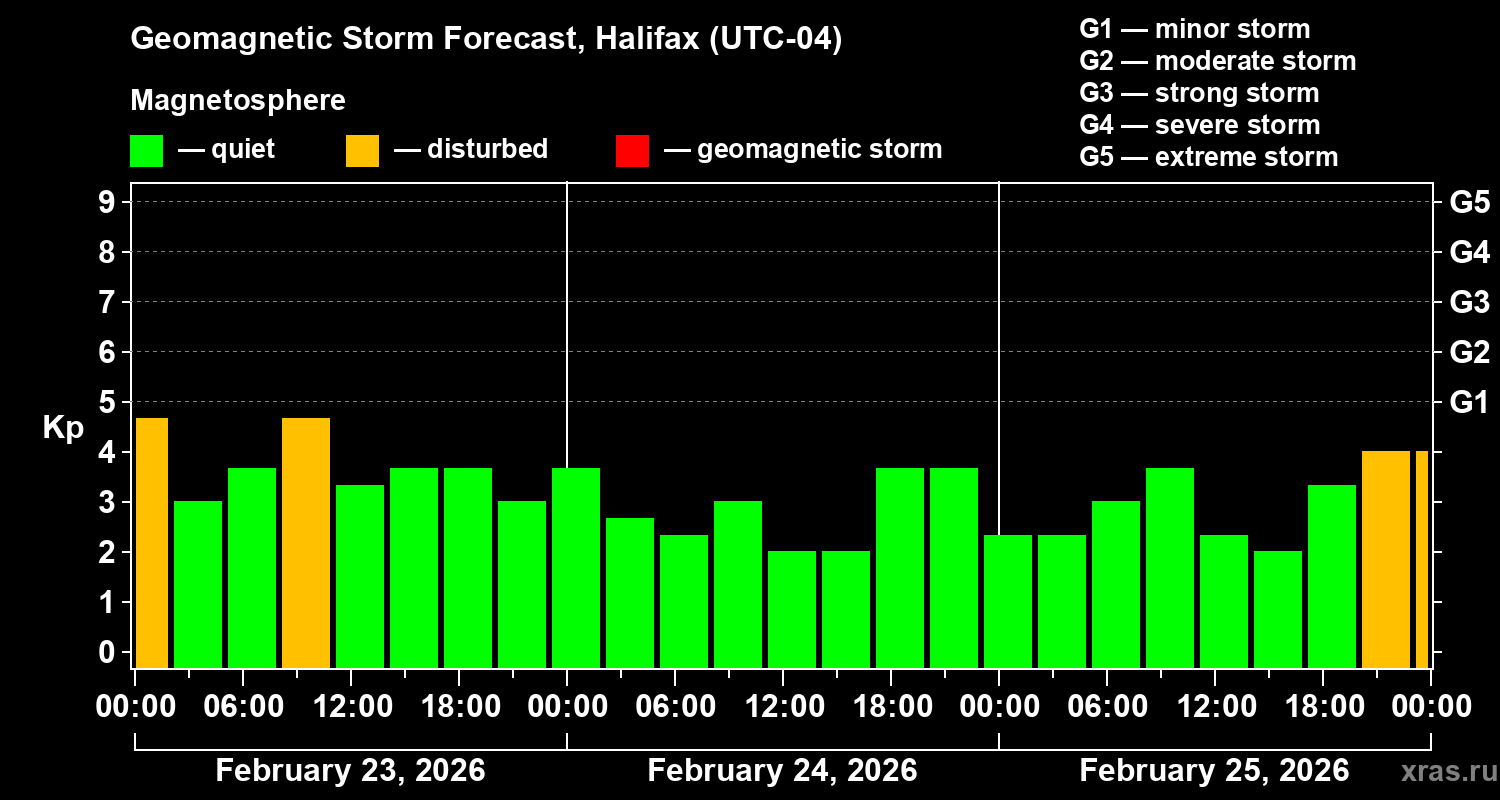 Forecast of the geomagnetic index&nbsp;Kp