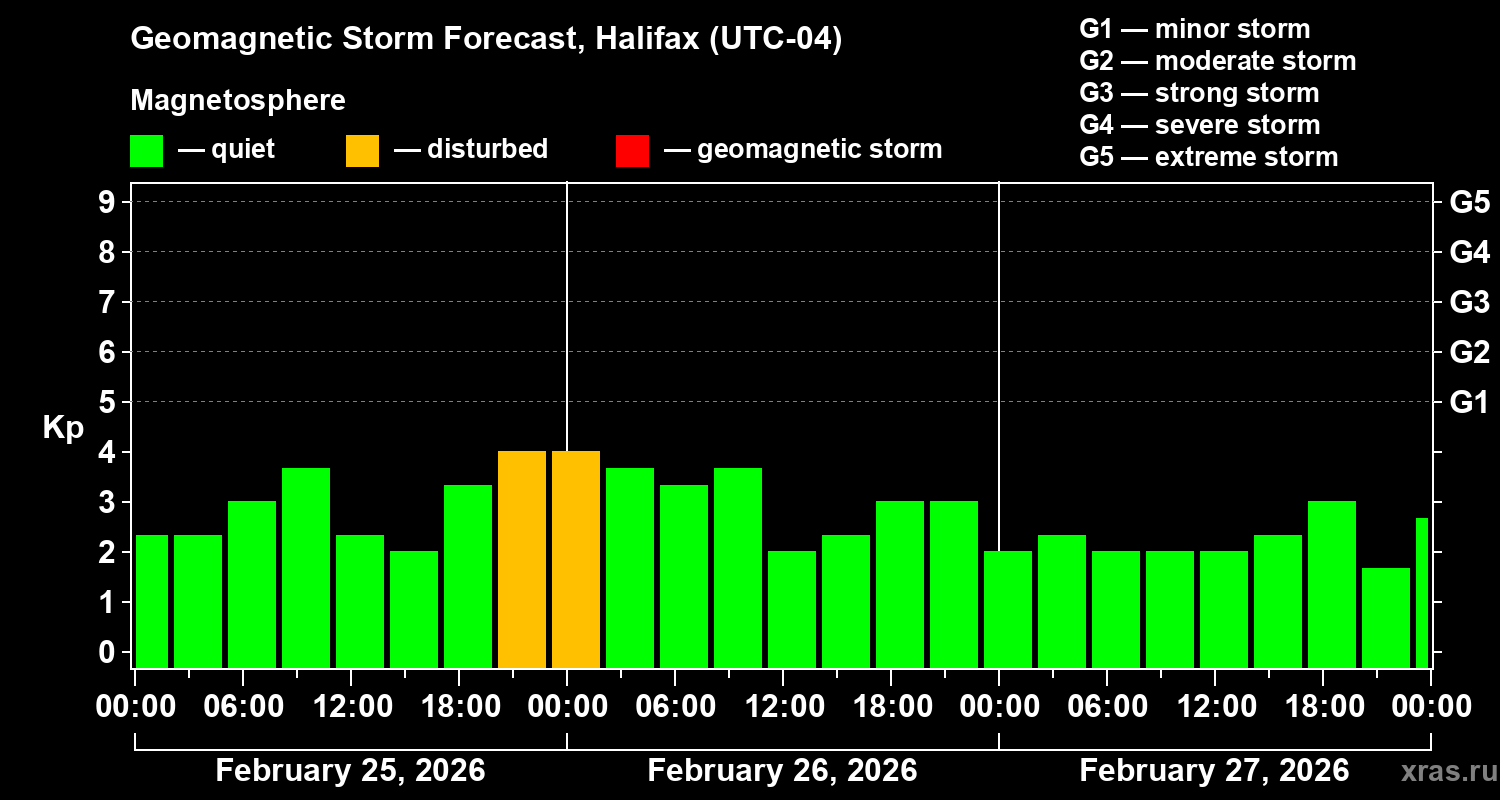 Forecast of the geomagnetic index&nbsp;Kp