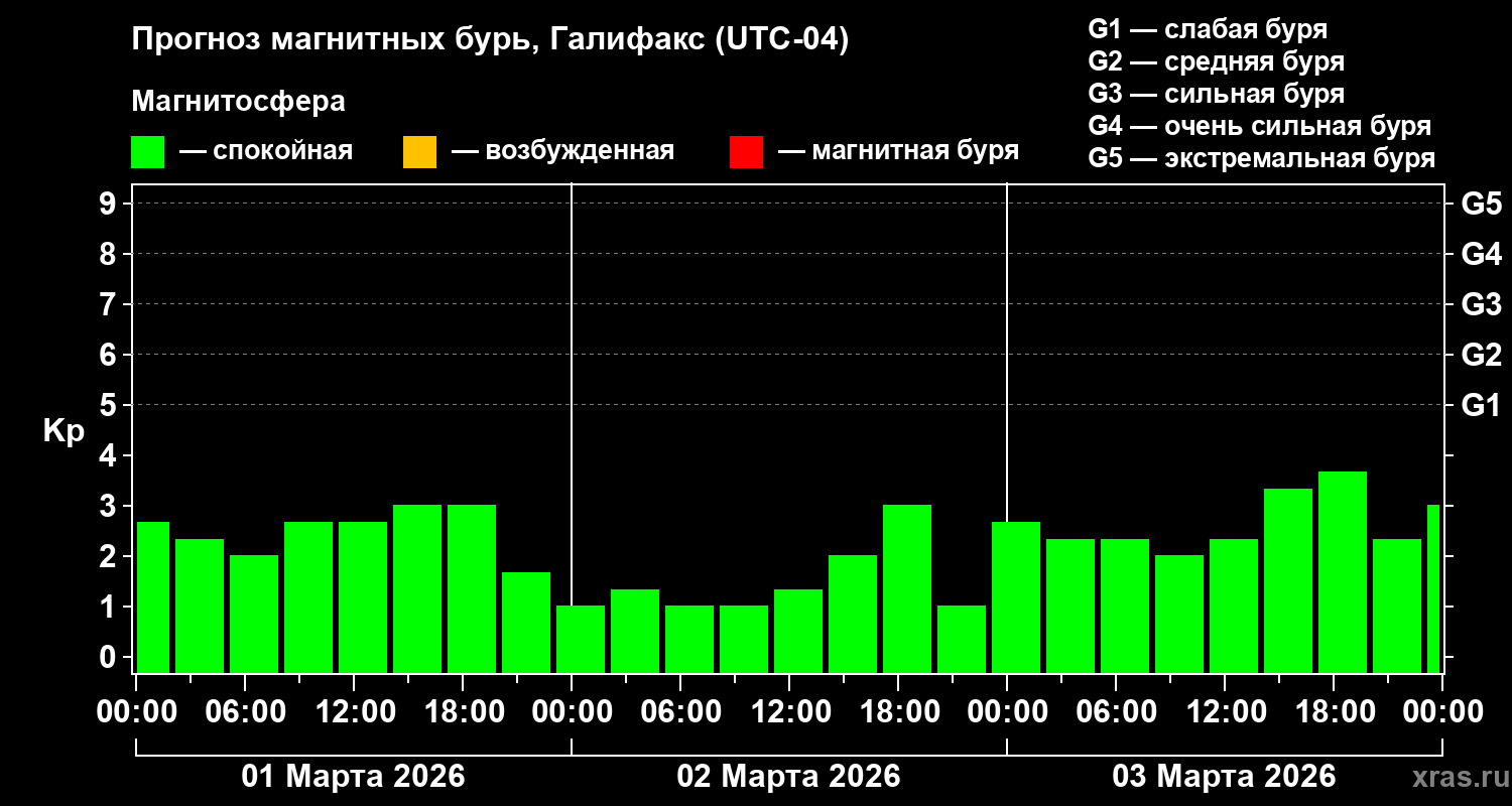 Прогноз геомагнитного индекса&nbsp;Kp