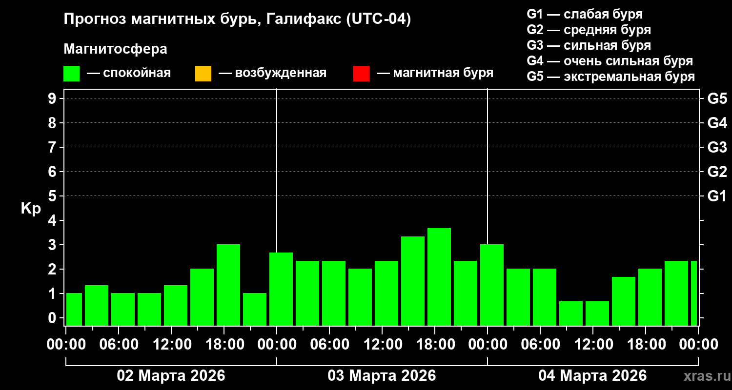 Прогноз геомагнитного индекса&nbsp;Kp