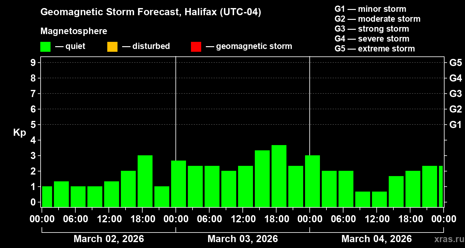 Forecast of the geomagnetic index&nbsp;Kp