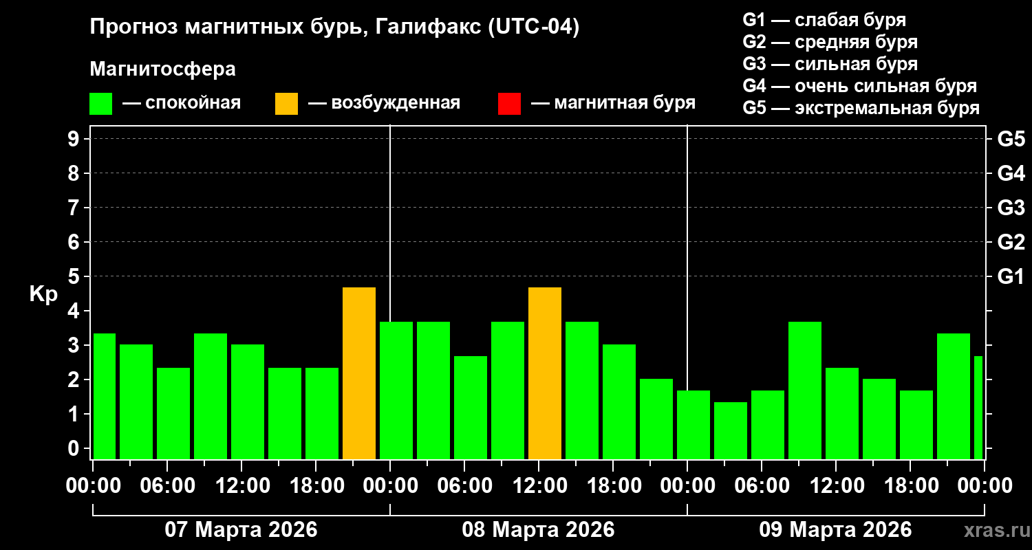 Прогноз геомагнитного индекса&nbsp;Kp