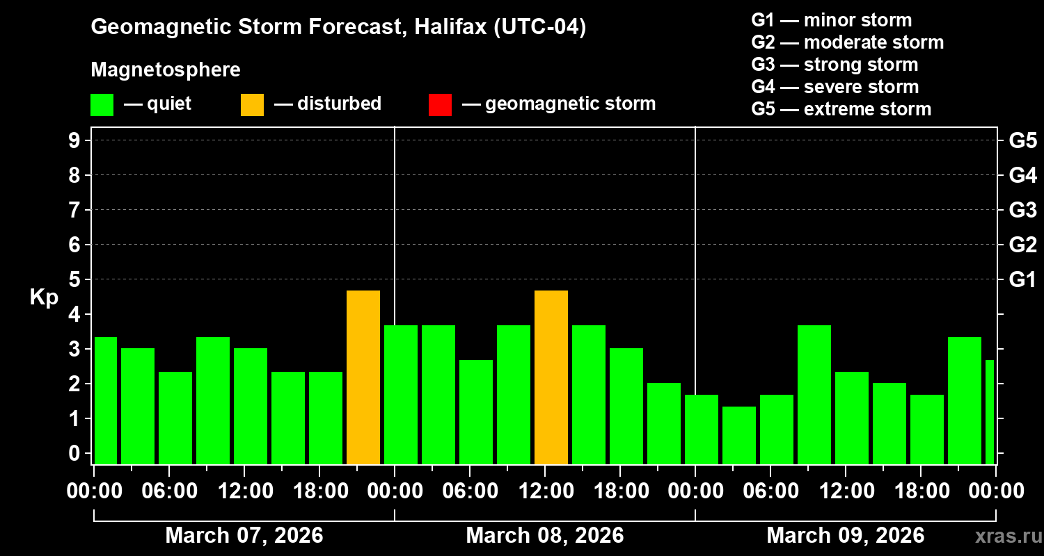 Forecast of the geomagnetic index&nbsp;Kp