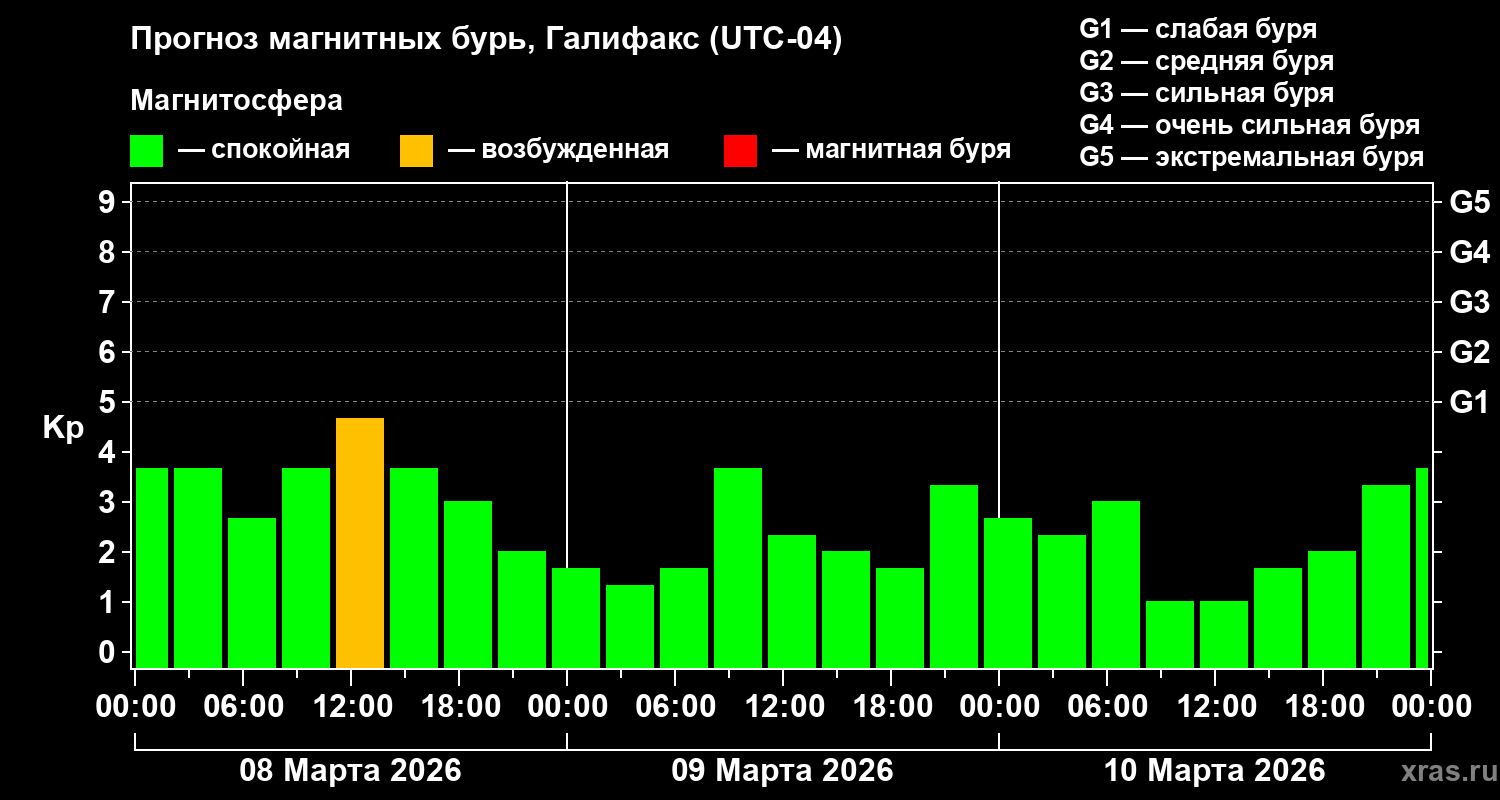 Прогноз геомагнитного индекса&nbsp;Kp