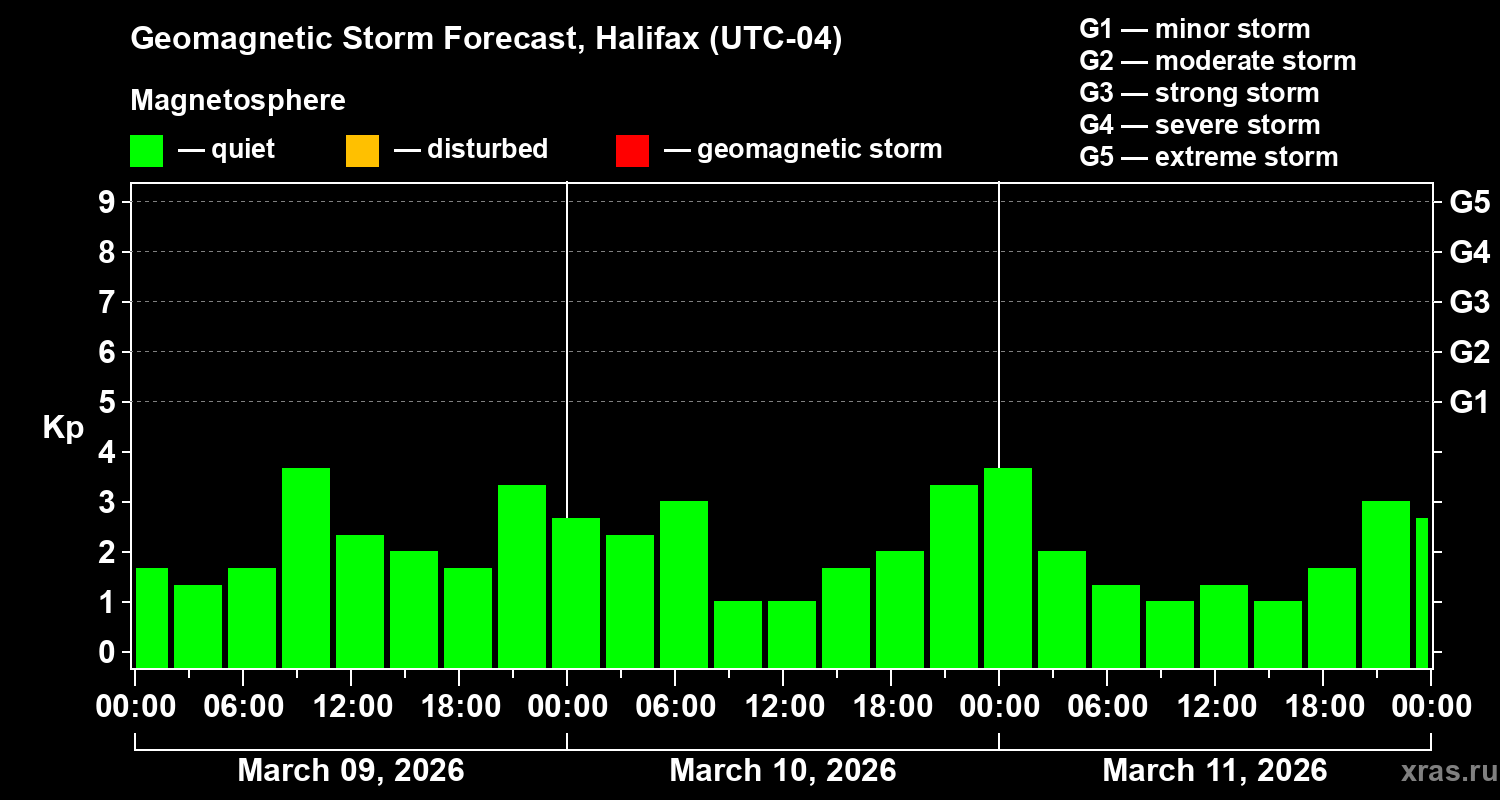 Forecast of the geomagnetic index&nbsp;Kp