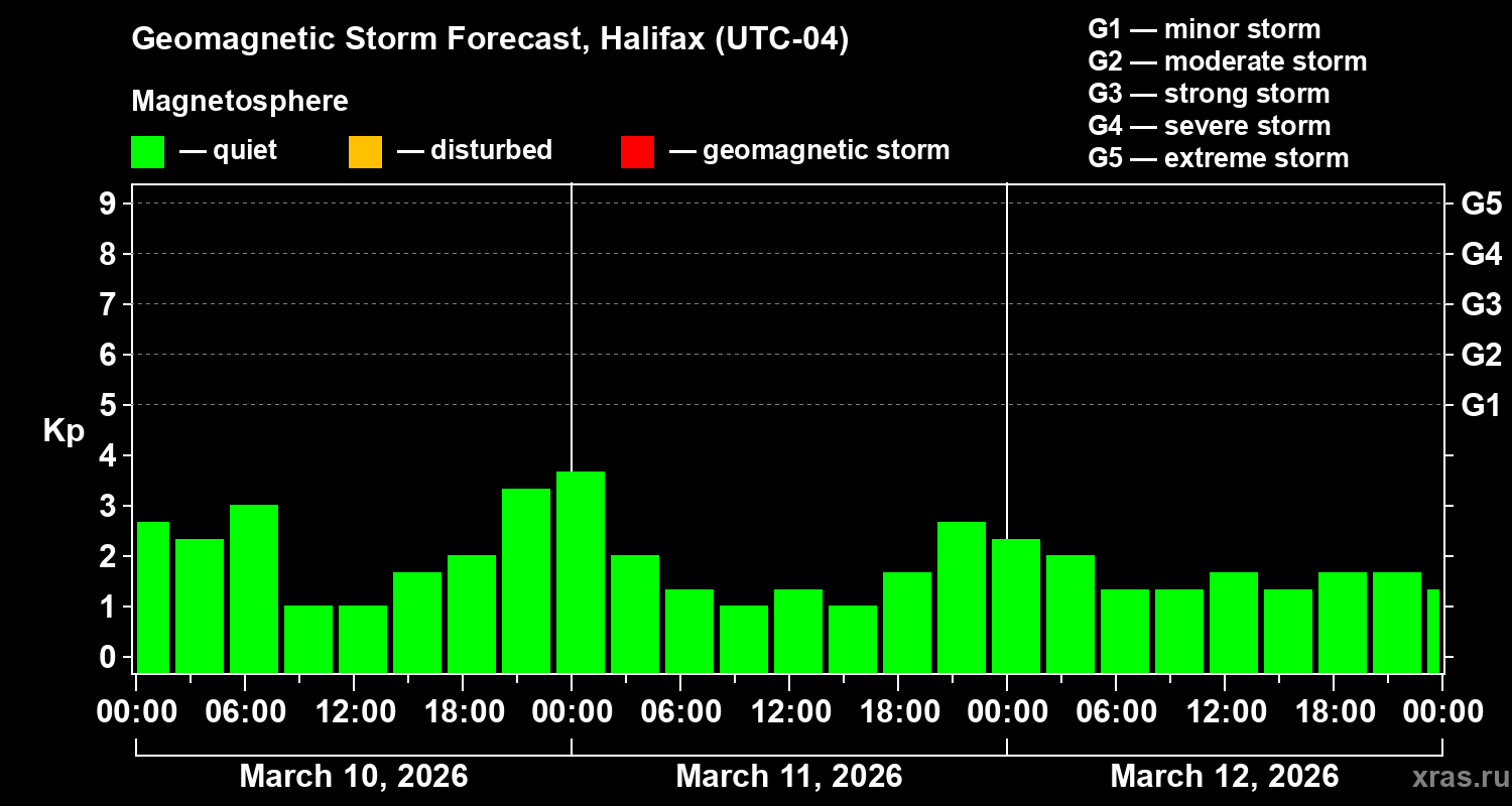 Forecast of the geomagnetic index&nbsp;Kp
