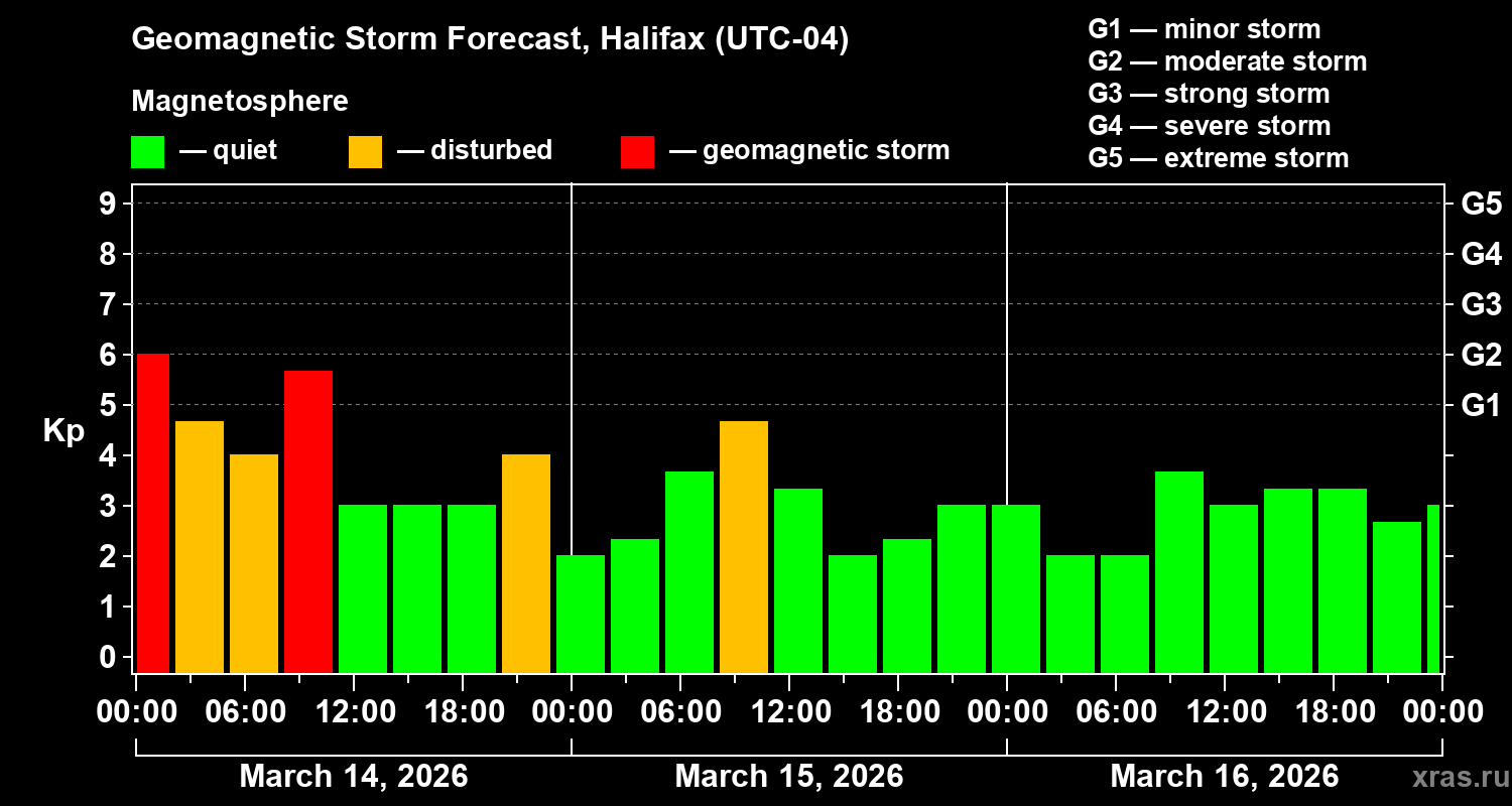 Forecast of the geomagnetic index&nbsp;Kp