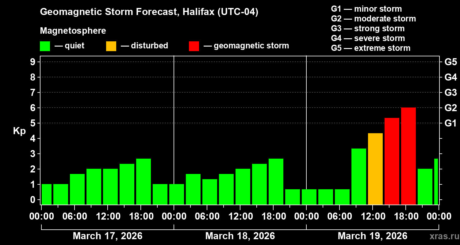 Forecast of the geomagnetic index&nbsp;Kp
