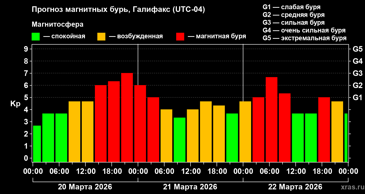 Прогноз геомагнитного индекса&nbsp;Kp
