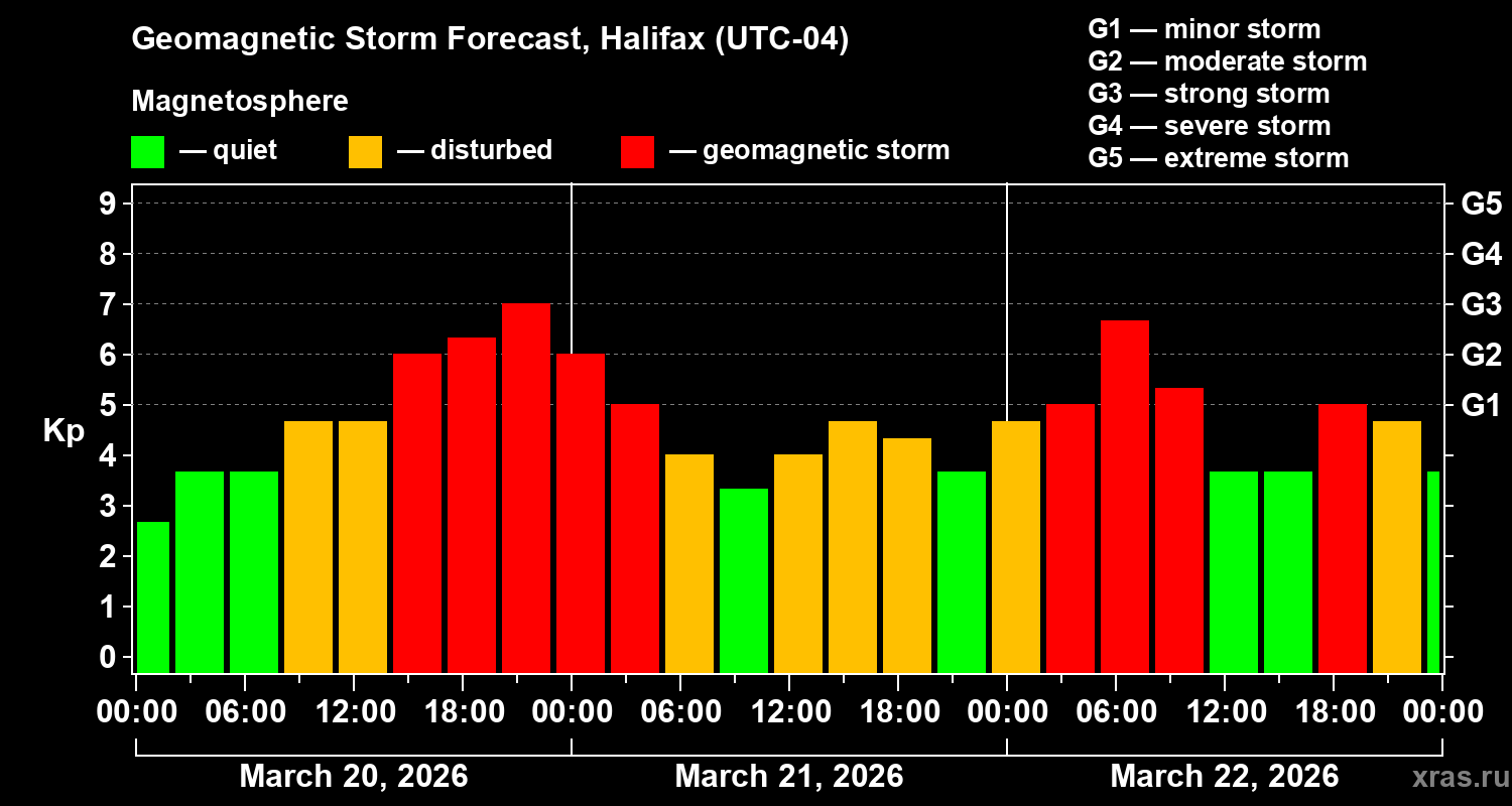 Forecast of the geomagnetic index&nbsp;Kp