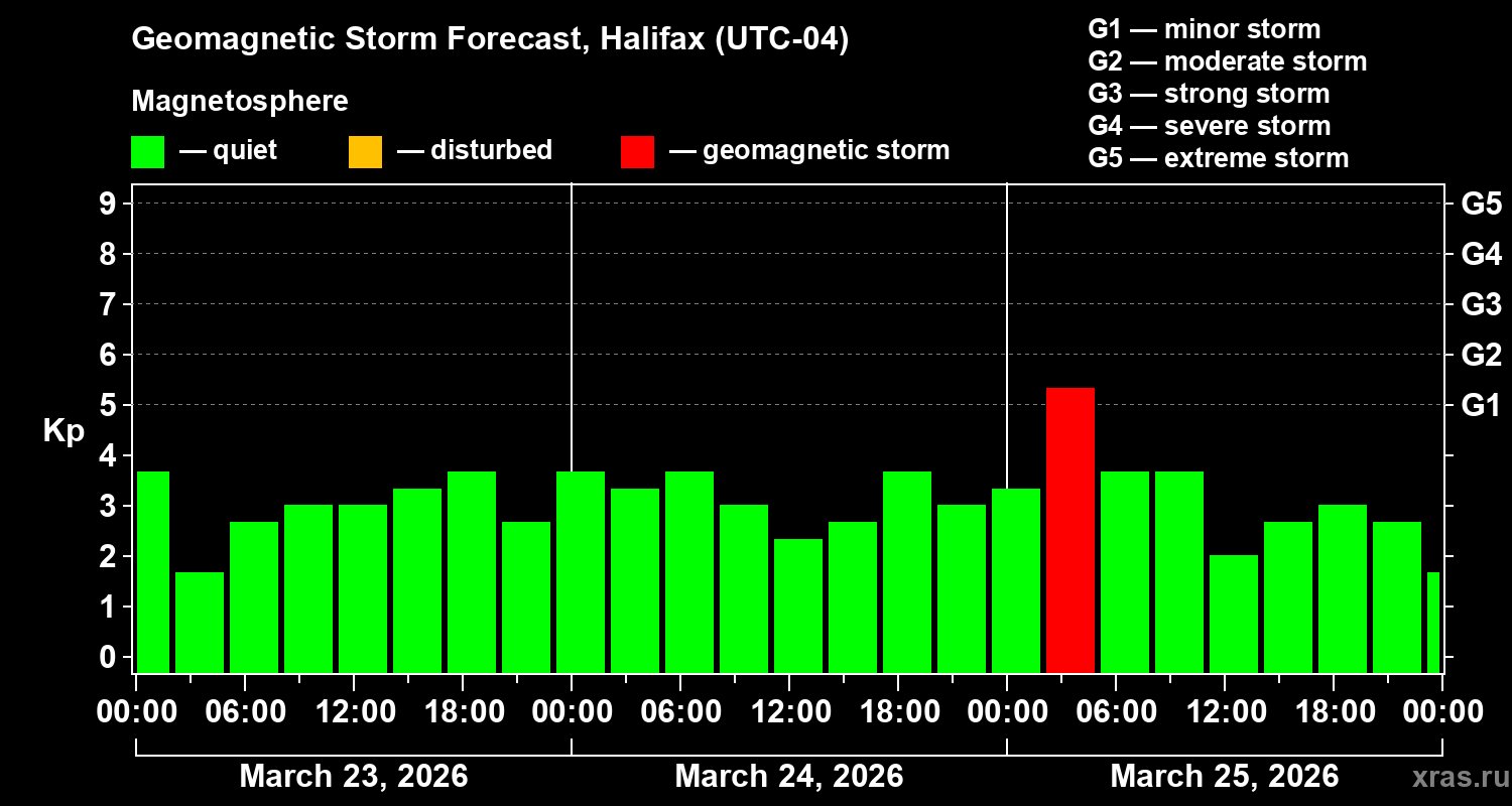 Forecast of the geomagnetic index&nbsp;Kp