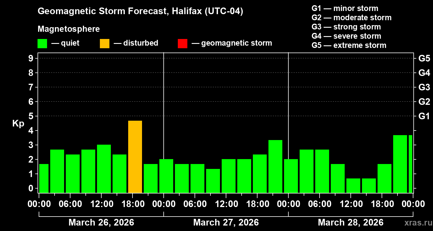 Forecast of the geomagnetic index&nbsp;Kp