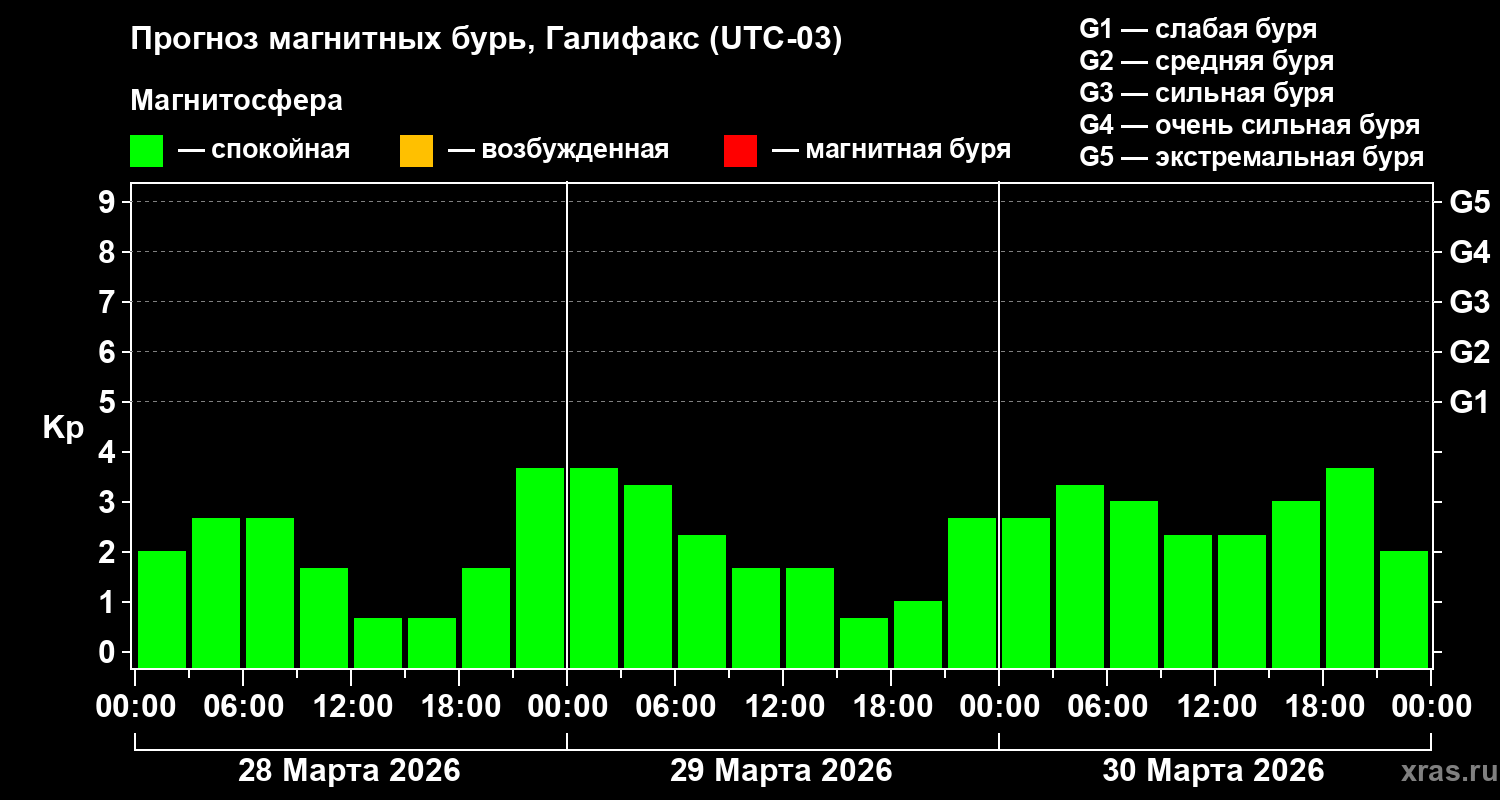 Прогноз геомагнитного индекса&nbsp;Kp