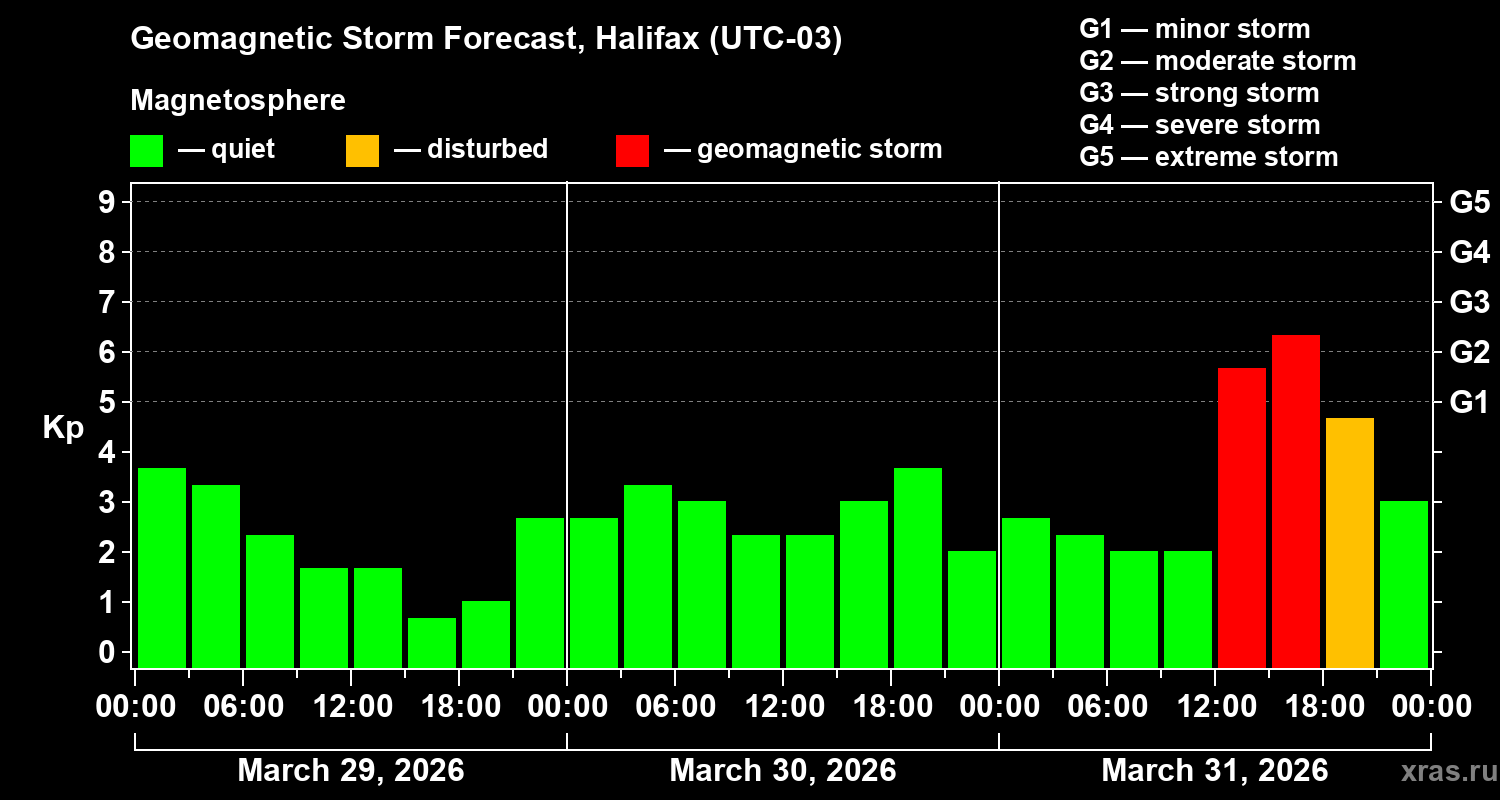 Forecast of the geomagnetic index&nbsp;Kp