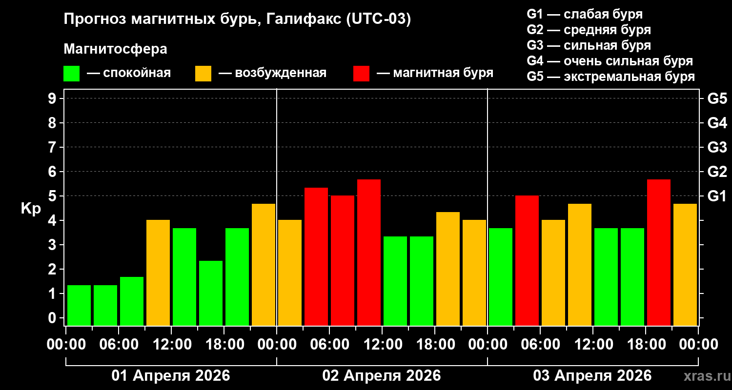 Прогноз геомагнитного индекса&nbsp;Kp