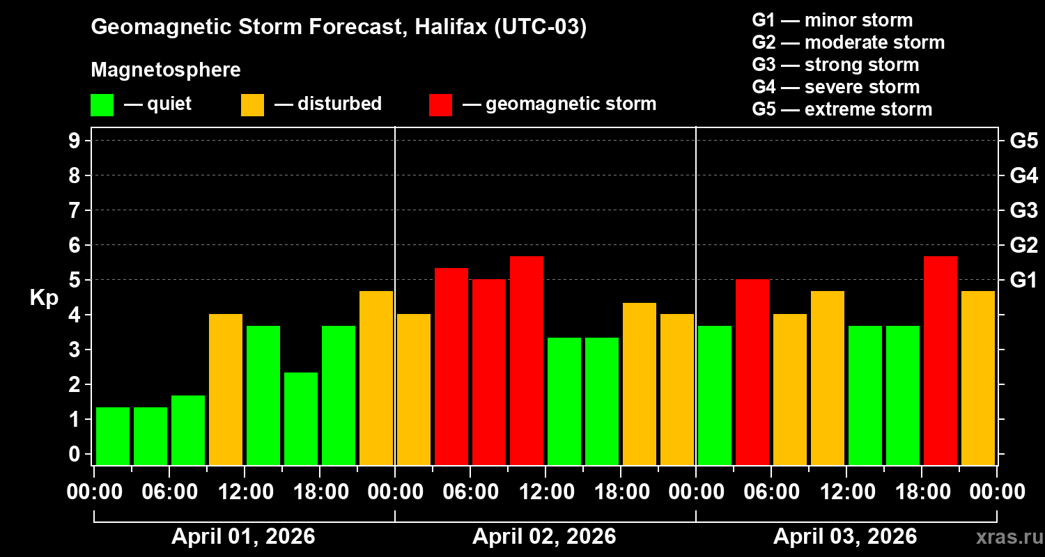 Forecast of the geomagnetic index&nbsp;Kp