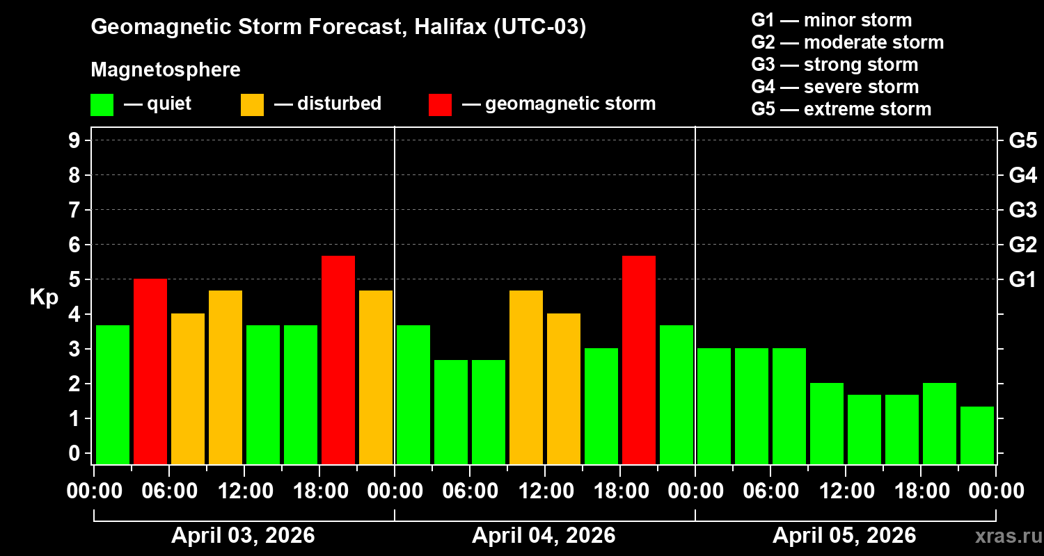 Forecast of the geomagnetic index&nbsp;Kp