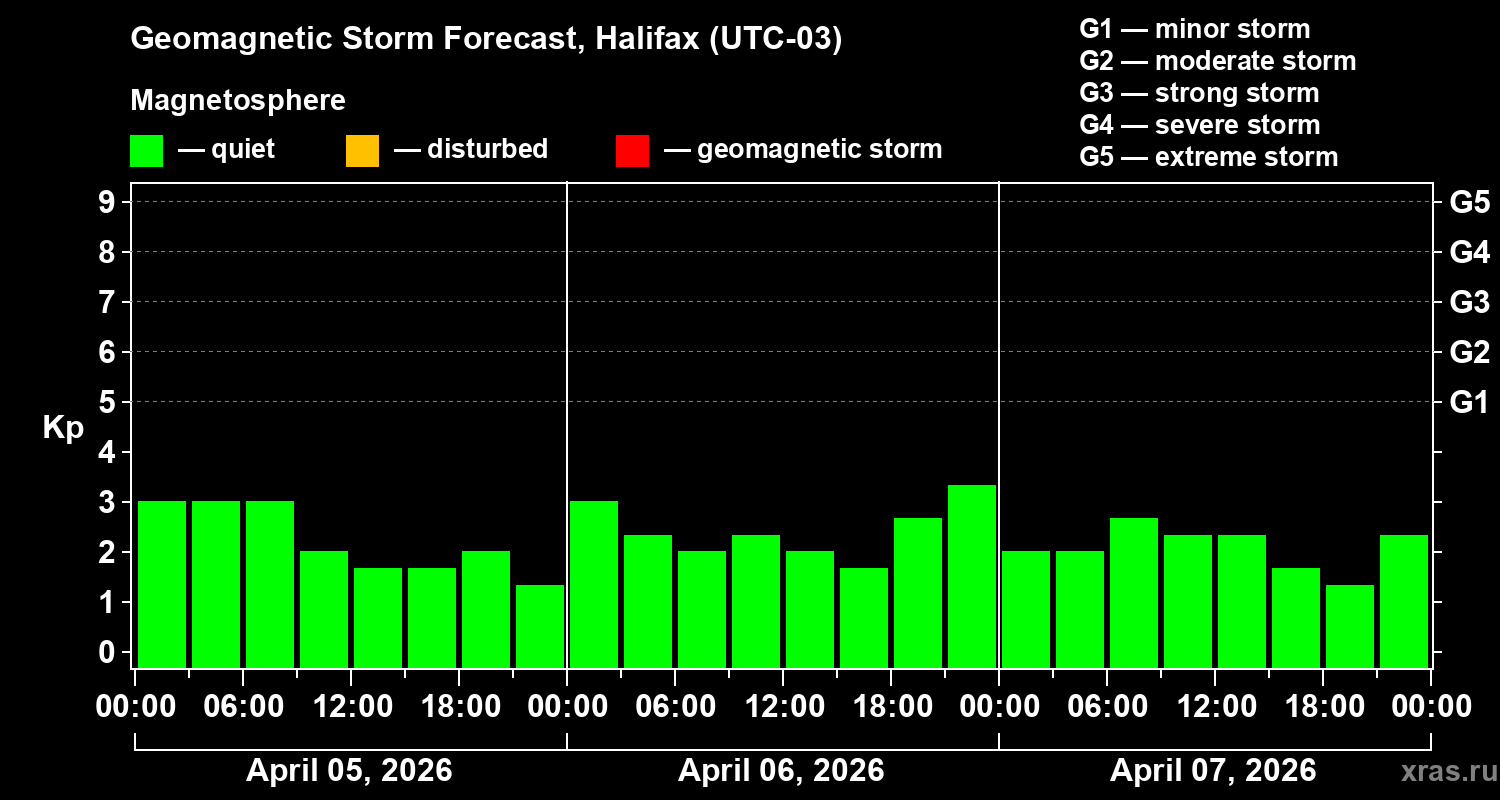 Forecast of the geomagnetic index&nbsp;Kp