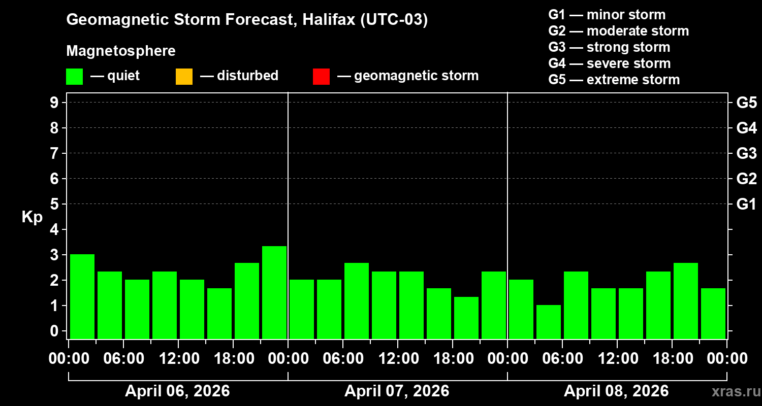 Forecast of the geomagnetic index&nbsp;Kp