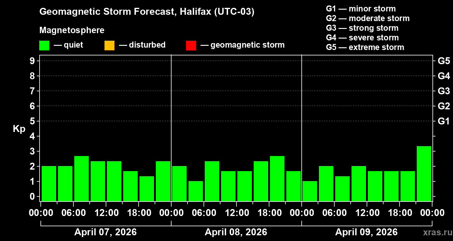 Forecast of the geomagnetic index&nbsp;Kp