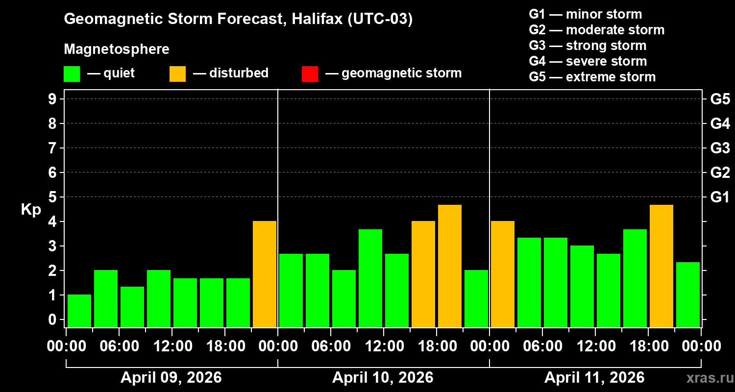 Forecast of the geomagnetic index&nbsp;Kp