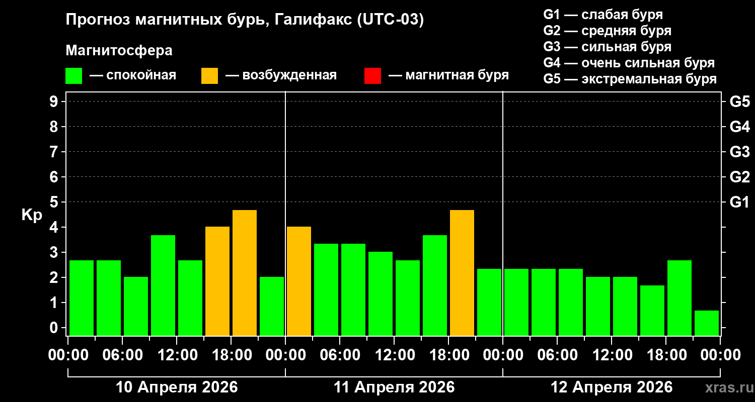Прогноз геомагнитного индекса&nbsp;Kp