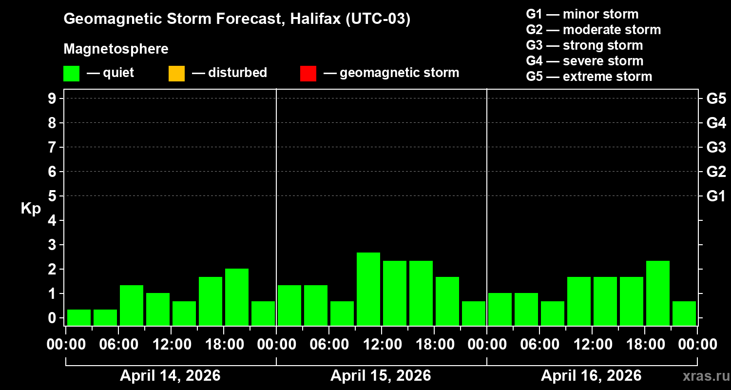 Forecast of the geomagnetic index&nbsp;Kp