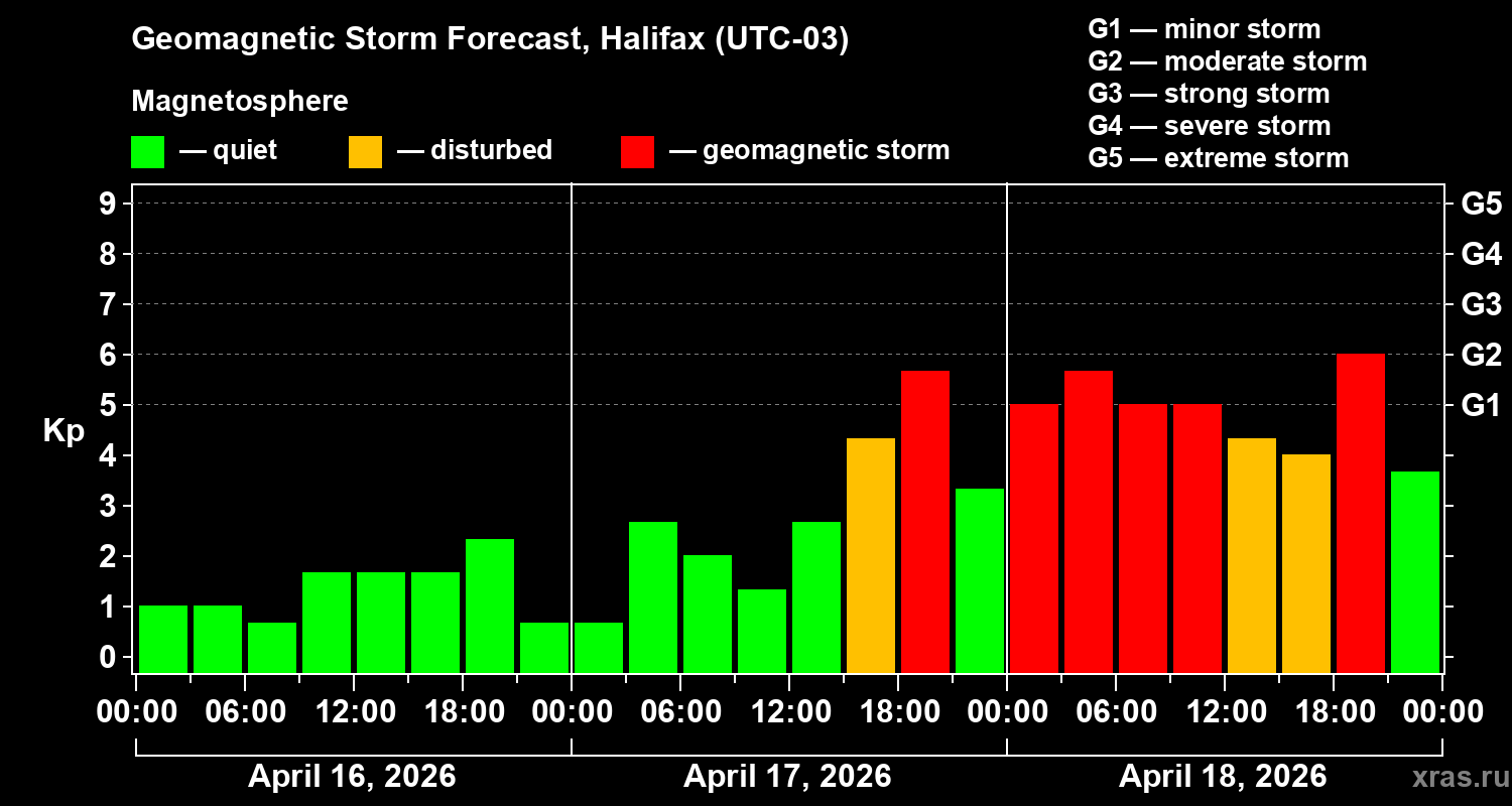 Forecast of the geomagnetic index&nbsp;Kp