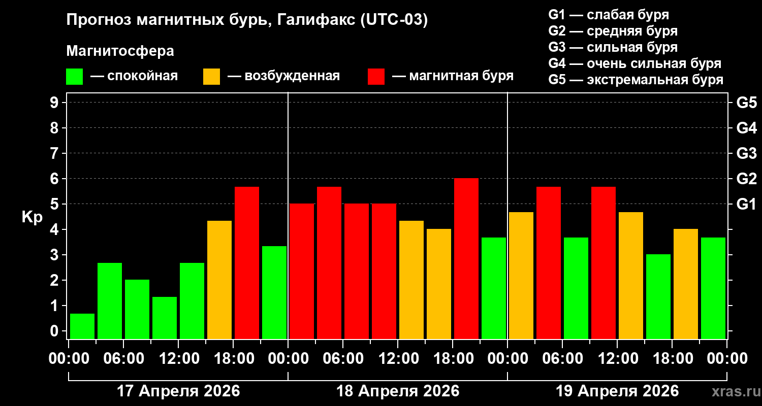 Прогноз геомагнитного индекса&nbsp;Kp