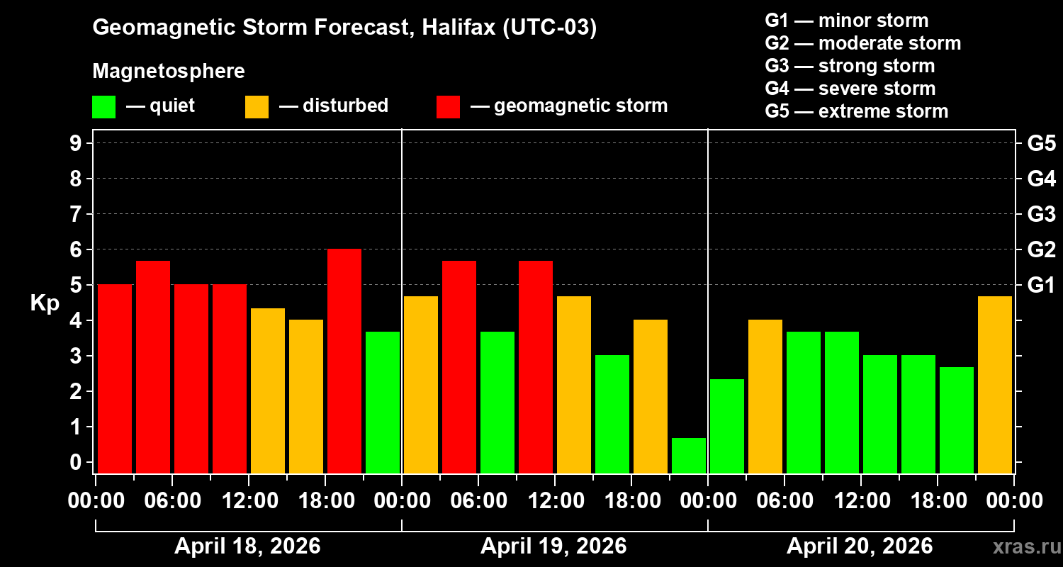 Forecast of the geomagnetic index&nbsp;Kp
