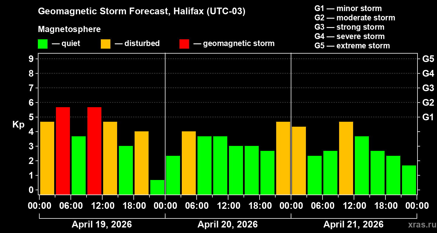 Forecast of the geomagnetic index&nbsp;Kp