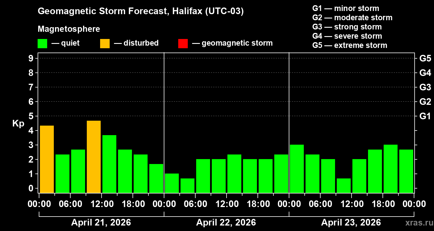 Forecast of the geomagnetic index&nbsp;Kp