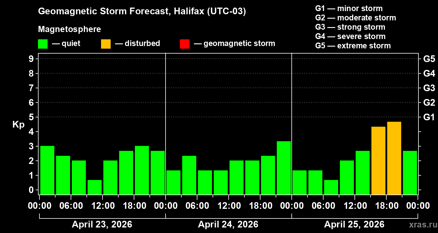 Forecast of the geomagnetic index&nbsp;Kp