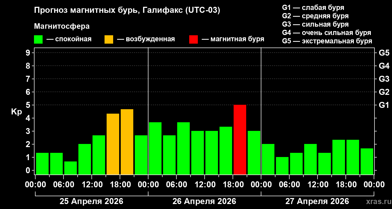 Прогноз геомагнитного индекса&nbsp;Kp