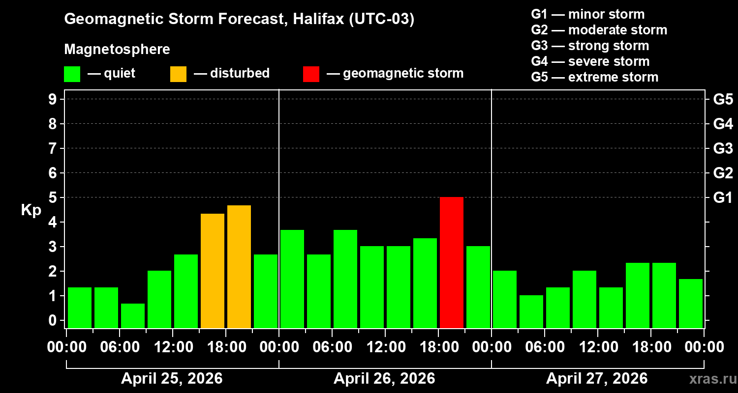 Forecast of the geomagnetic index&nbsp;Kp