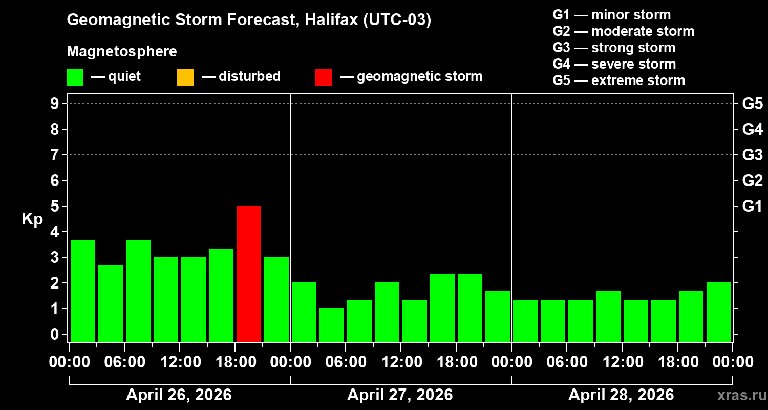 Forecast of the geomagnetic index&nbsp;Kp