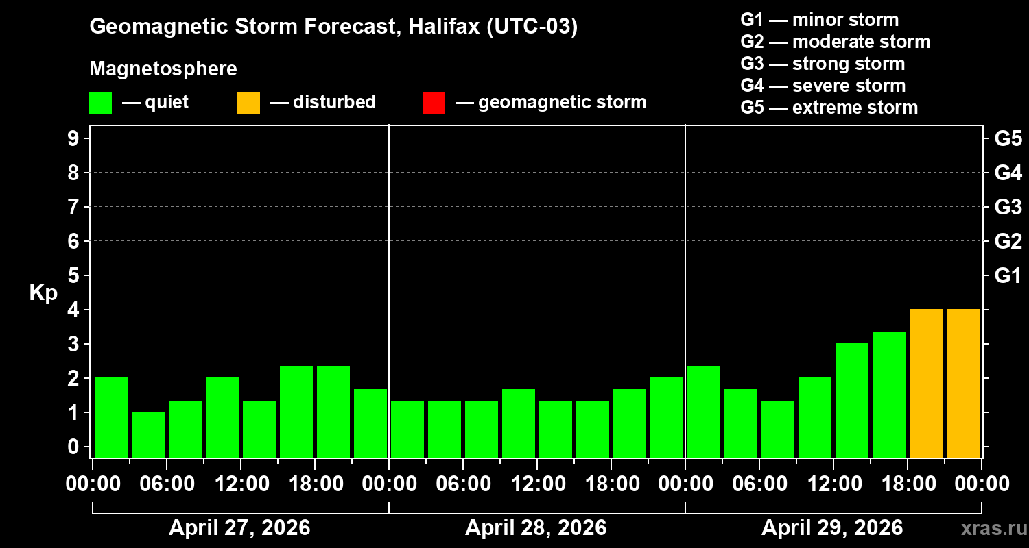 Forecast of the geomagnetic index&nbsp;Kp