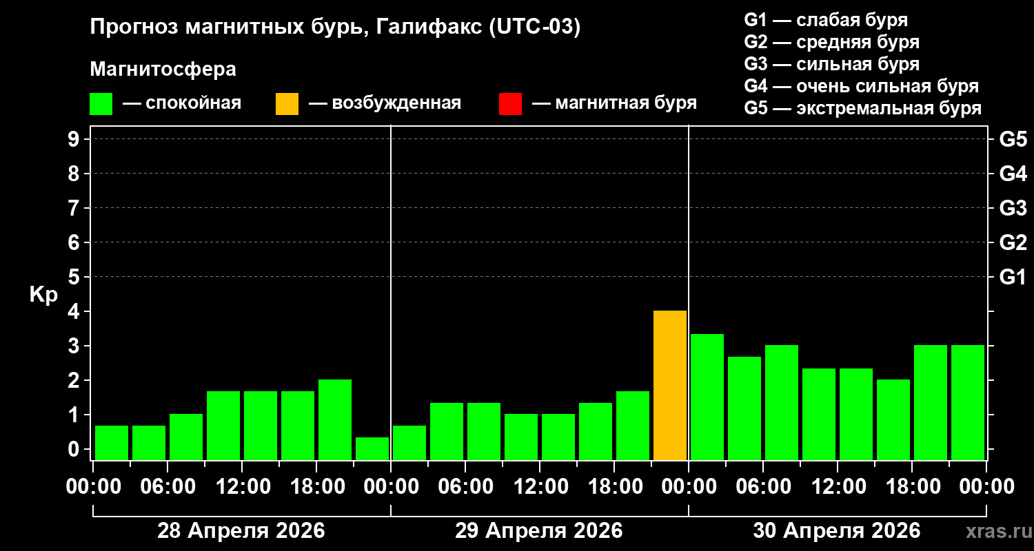 Прогноз геомагнитного индекса&nbsp;Kp